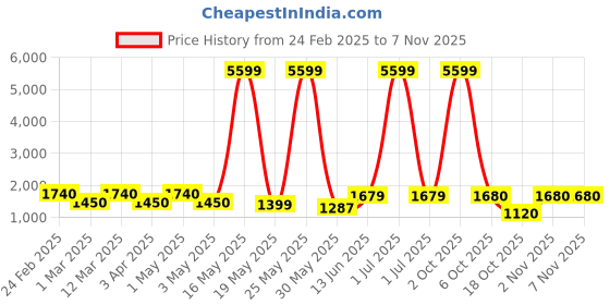 myntra.com Myntra Elegant Homes White Figurine Showpiece myntra elegant homes Price History Graph from 24 Feb 2025 to 6 Nov 2025
