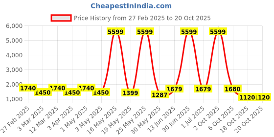 myntra.com Myntra Elegant Homes White Figurine Showpiece myntra elegant homes Price History Graph from 27 Feb 2025 to 19 Oct 2025