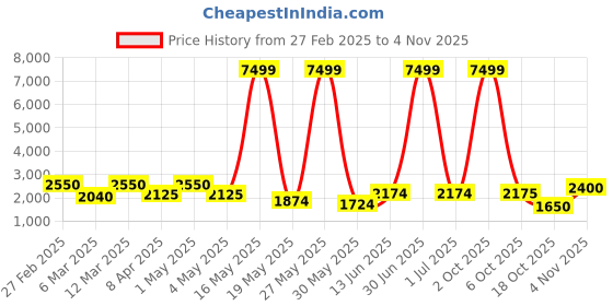 myntra.com Myntra Elegant Homes White Figurine Showpiece myntra elegant homes Price History Graph from 27 Feb 2025 to 2 Nov 2025