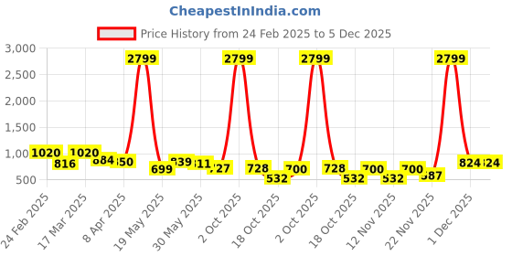 myntra.com Myntra Elegant Homes White Figurine Showpiece myntra elegant homes Price History Graph from 24 Feb 2025 to 5 Dec 2025