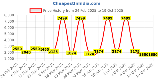 myntra.com Myntra Elegant Homes White Figurine Showpiece myntra elegant homes Price History Graph from 24 Feb 2025 to 18 Oct 2025