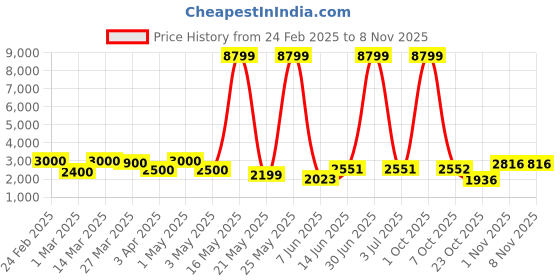 myntra.com Myntra Elegant Homes White Figurine Showpiece myntra elegant homes Price History Graph from 24 Feb 2025 to 7 Nov 2025
