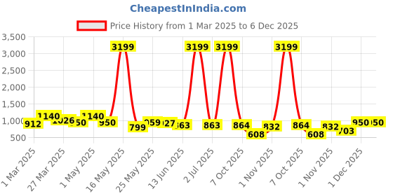 myntra.com Myntra Elegant Homes White Figurine Showpiece myntra elegant homes Price History Graph from 1 Mar 2025 to 5 Dec 2025