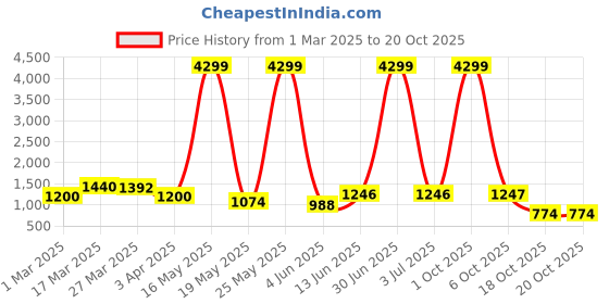 myntra.com Myntra Elegant Homes White Figurine Showpiece myntra elegant homes Price History Graph from 1 Mar 2025 to 20 Oct 2025