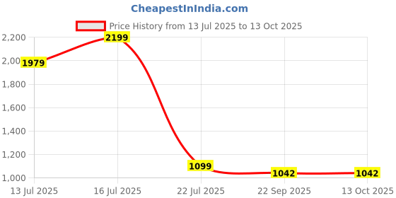 myntra.com Myntra Elegant Homes White Floral and Botanical Printed Canvas Wall Art myntra elegant homes Price History Graph from 13 Jul 2025 to 12 Oct 2025