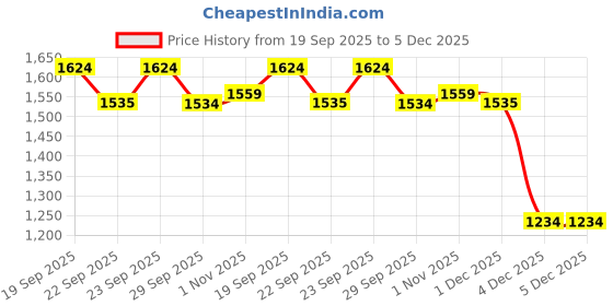 myntra.com Myntra Elegant Homes White Floral Fitted 400 TC Cotton King Bedsheet Set 2.70 m x 2.70 m myntra elegant homes Price History Graph from 19 Sep 2025 to 5 Dec 2025