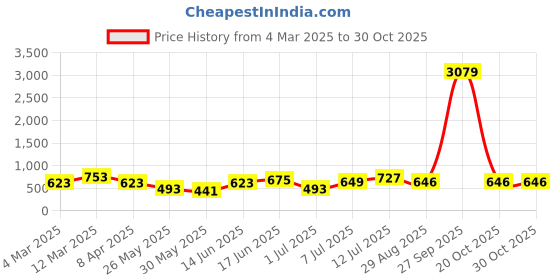 myntra.com Myntra Elegant Homes White Floral Printed 180 TC Cotton King Bedsheet Set 2.74 m x 2.54 m myntra elegant homes Price History Graph from 4 Mar 2025 to 29 Oct 2025