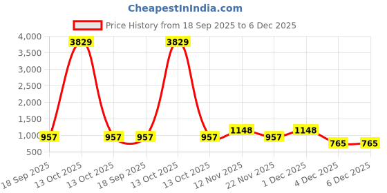myntra.com Myntra Elegant Homes White Geometric 300 TC Fitted Double King Bedsheet Set-2.5mX2.25m myntra elegant homes Price History Graph from 18 Sep 2025 to 5 Dec 2025
