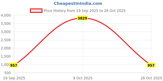 myntra.com Myntra Elegant Homes White Geometric 300 TC Fitted Double King Bedsheet Set-2.5mX2.25m myntra elegant homes Price History Graph from 19 Sep 2025 to 26 Oct 2025