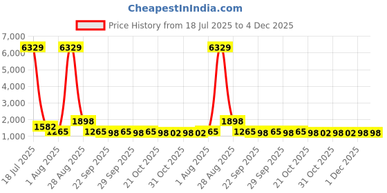 myntra.com Myntra Elegant Homes White Geometric 400 TC Cotton King Bedsheet Set 2.70 m x 2.70 m myntra elegant homes Price History Graph from 18 Jul 2025 to 4 Dec 2025