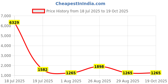 myntra.com Myntra Elegant Homes White Geometric 400 TC Cotton King Bedsheet Set 2.70 m x 2.70 m myntra elegant homes Price History Graph from 18 Jul 2025 to 17 Oct 2025