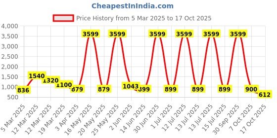 myntra.com Myntra Elegant Homes White Geometric Designed Ceramic Vase myntra elegant homes Price History Graph from 5 Mar 2025 to 17 Oct 2025