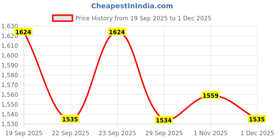 myntra.com Myntra Elegant Homes White Geometric Fitted 400TC Cotton King Bedsheet Set 2.70 m x 2.70 m myntra elegant homes Price History Graph from 19 Sep 2025 to 1 Dec 2025