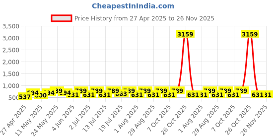 myntra.com Myntra Elegant Homes White Geometric Printed 300 TC King Bedsheet Set 2.5 m x 2.25 m myntra elegant homes Price History Graph from 27 Apr 2025 to 26 Nov 2025