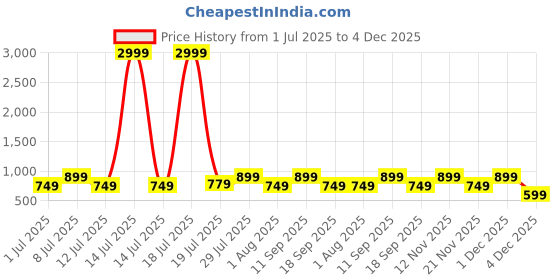 myntra.com Myntra Elegant Homes White Geometric Printed 300 TC King Bedsheet Set- 2.50 m x 2.20 m myntra elegant homes Price History Graph from 1 Jul 2025 to 4 Dec 2025