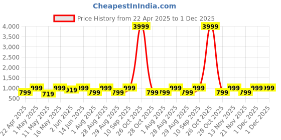 myntra.com Myntra Elegant Homes White Geometric Printed 300 TC King Bedsheet Set 2.70m x 2.70m myntra elegant homes Price History Graph from 22 Apr 2025 to 1 Dec 2025