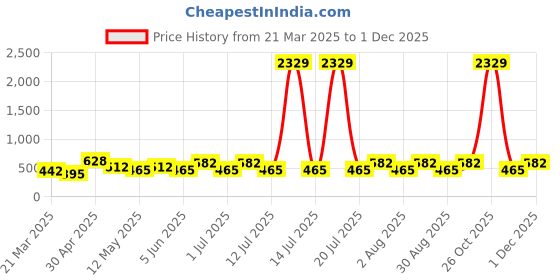 myntra.com Myntra Elegant Homes White Geometric Printed 300 TC Single Bedsheet Set 2.2 m x 1.5 m myntra elegant homes Price History Graph from 21 Mar 2025 to 1 Dec 2025