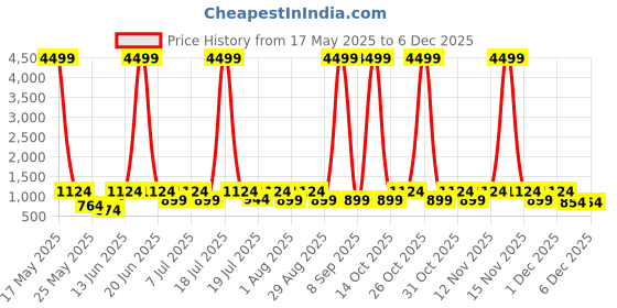 myntra.com Myntra Elegant Homes White Geometric Printed Fitted 300 TC Super King Bedsheet With 2 Pillow Cover myntra elegant homes Price History Graph from 17 May 2025 to 4 Dec 2025
