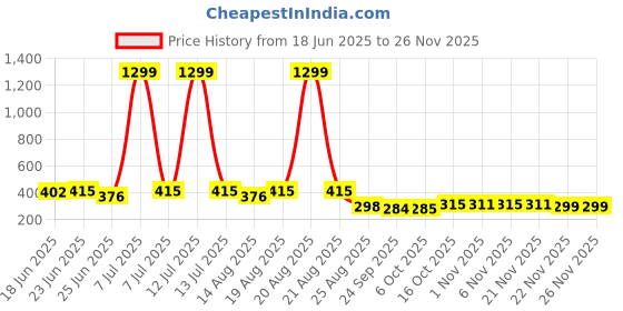 myntra.com Myntra Elegant Homes White Geometric Printed Waterproof 4-Seater Table Cover myntra elegant homes Price History Graph from 18 Jun 2025 to 25 Nov 2025