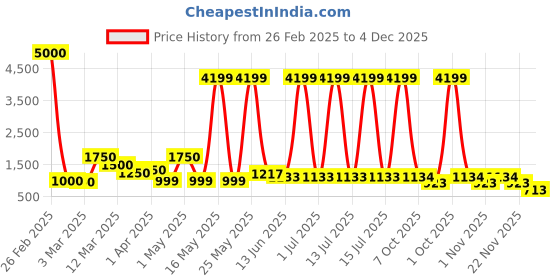 myntra.com Myntra Elegant Homes White Medium Ceramic Feather Vase myntra elegant homes Price History Graph from 26 Feb 2025 to 4 Dec 2025