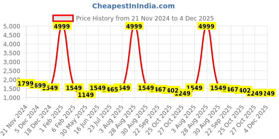 myntra.com Myntra Elegant Homes White Microfiber Heavy Winter 210 GSM Double Bed Comforter myntra elegant homes Price History Graph from 21 Nov 2024 to 3 Dec 2025
