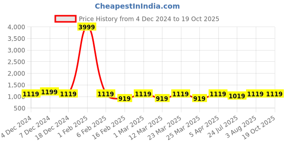 myntra.com Myntra Elegant Homes White Microfiber Heavy Winter 210 GSM Single Bed Comforter myntra elegant homes Price History Graph from 4 Dec 2024 to 18 Oct 2025