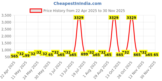 myntra.com Myntra Elegant Homes White Motifs Printed 300 TC Fitted King Bedsheet Set 2.5m X 2.2m myntra elegant homes Price History Graph from 22 Apr 2025 to 29 Nov 2025