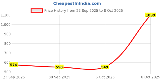 myntra.com Myntra Elegant Homes White Multi-Utility Organiser myntra elegant homes Price History Graph from 23 Sep 2025 to 8 Oct 2025