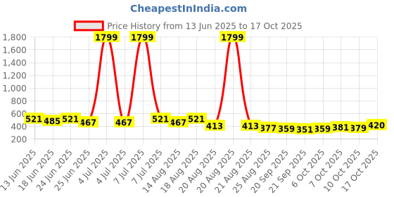 myntra.com Myntra Elegant Homes White Portable & Break-Resistant Planter myntra elegant homes Price History Graph from 13 Jun 2025 to 17 Oct 2025