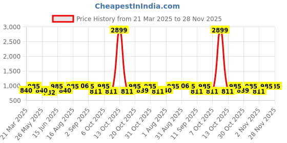 myntra.com Myntra Elegant Homes White Printed 120 TC King King Bedsheet Set 2.18m x2.61m myntra elegant homes Price History Graph from 21 Mar 2025 to 28 Nov 2025