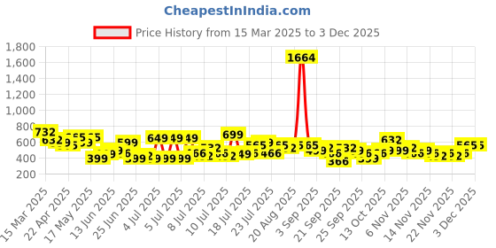 myntra.com Myntra Elegant Homes White Printed 300 TC Fitted King Double Bedsheet Set 2.50m x 2.25m myntra elegant homes Price History Graph from 15 Mar 2025 to 2 Dec 2025