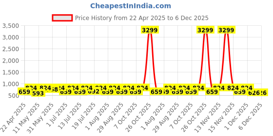 myntra.com Myntra Elegant Homes White Printed 300 TC King Bedsheet Set 2.50m x 2.25m myntra elegant homes Price History Graph from 22 Apr 2025 to 6 Dec 2025