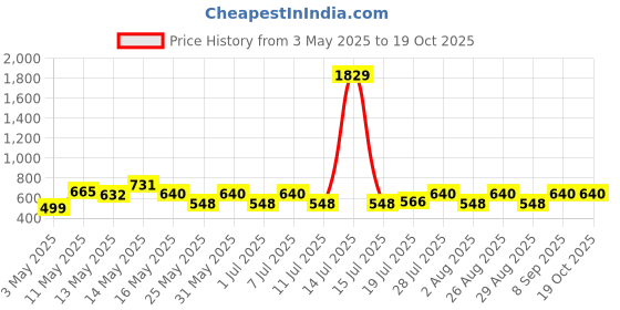 myntra.com Myntra Elegant Homes White Printed 300 TC King Size Fitted Bedsheet Set 2.50 m x 2.25 m myntra elegant homes Price History Graph from 3 May 2025 to 17 Oct 2025