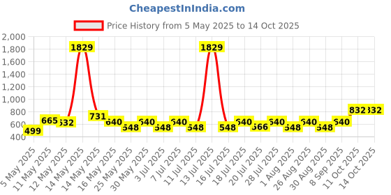 myntra.com Myntra Elegant Homes White Printed 300 TC King Size Fitted Bedsheet Set 2.50 m x 2.25 m myntra elegant homes Price History Graph from 5 May 2025 to 14 Oct 2025