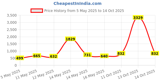 myntra.com Myntra Elegant Homes White Printed 300 TC King Size Fitted Bedsheet Set 2.50 m x 2.25 m myntra elegant homes Price History Graph from 5 May 2025 to 14 Oct 2025