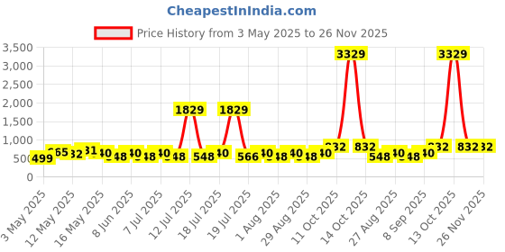 myntra.com Myntra Elegant Homes White Printed 300 TC King Size Fitted Bedsheet Set 2.50 m x 2.25 m myntra elegant homes Price History Graph from 3 May 2025 to 26 Nov 2025