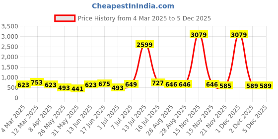 myntra.com Myntra Elegant Homes White Printed Cotton 180 TC King Bedsheet Set 2.74 m x 2.54 m myntra elegant homes Price History Graph from 4 Mar 2025 to 5 Dec 2025