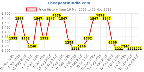 myntra.com Myntra Elegant Homes White Printed Cotton 210 TC King Bedsheet Set 2.69 m X 2.69 m myntra elegant homes Price History Graph from 19 Mar 2025 to 23 Nov 2025