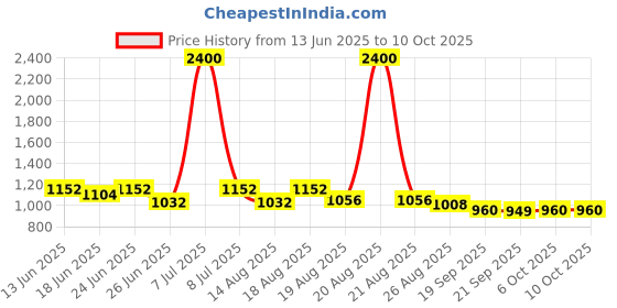 myntra.com Myntra Elegant Homes White Printed Engineered Wood Cylindrical Shaped Table Lamp myntra elegant homes Price History Graph from 13 Jun 2025 to 10 Oct 2025
