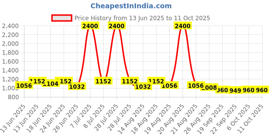 myntra.com Myntra Elegant Homes White Printed Engineered Wood Cylindrical Shaped Table Lamp myntra elegant homes Price History Graph from 13 Jun 2025 to 11 Oct 2025