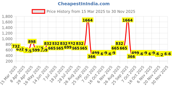myntra.com Myntra Elegant Homes White Printed Fitted 300 TC King Bedsheet Set-2.50 m x 2.25 m myntra elegant homes Price History Graph from 15 Mar 2025 to 30 Nov 2025