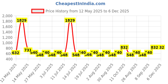 myntra.com Myntra Elegant Homes White Printed Polycotton 300 TC King Bedsheet Sets 2.5 m x 2.25 m myntra elegant homes Price History Graph from 12 May 2025 to 6 Dec 2025