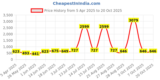 myntra.com Myntra Elegant Homes White Printed Pure Cotton 180 TC King Bedsheet 2.74 m x 2.54 m myntra elegant homes Price History Graph from 5 Apr 2025 to 17 Oct 2025