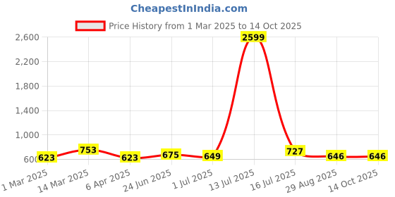 myntra.com Myntra Elegant Homes White Printed Pure Cotton 180 TC King Bedsheet Set 2.74 m x 2.54 m myntra elegant homes Price History Graph from 1 Mar 2025 to 14 Oct 2025