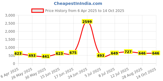 myntra.com Myntra Elegant Homes White Printed Pure Cotton 180 TC King Bedsheet Set 2.74 m x 2.54 m myntra elegant homes Price History Graph from 6 Apr 2025 to 14 Oct 2025
