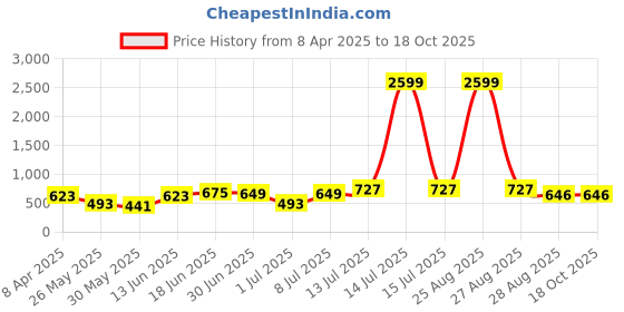 myntra.com Myntra Elegant Homes White Printed Pure Cotton 180 TC King Bedsheet Set 2.74 m x 2.54m myntra elegant homes Price History Graph from 8 Apr 2025 to 18 Oct 2025