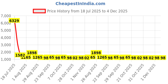 myntra.com Myntra Elegant Homes White Printed Pure Cotton 400 TC King Bedsheet Set 2.70m x 2.70m myntra elegant homes Price History Graph from 18 Jul 2025 to 4 Dec 2025
