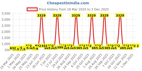 myntra.com Myntra Elegant Homes White Printed Pure Cotton 400TC Single Bedsheet Set 2.25m x 1.50m myntra elegant homes Price History Graph from 19 Mar 2025 to 3 Dec 2025