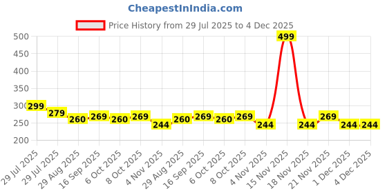 myntra.com Myntra Elegant Homes White Printed Self-Adhesive & Durable Wall Sticker myntra elegant homes Price History Graph from 29 Jul 2025 to 3 Dec 2025