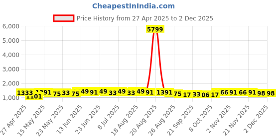 myntra.com Myntra Elegant Homes White Regular Multi-Utility Organisers myntra elegant homes Price History Graph from 27 Apr 2025 to 1 Dec 2025